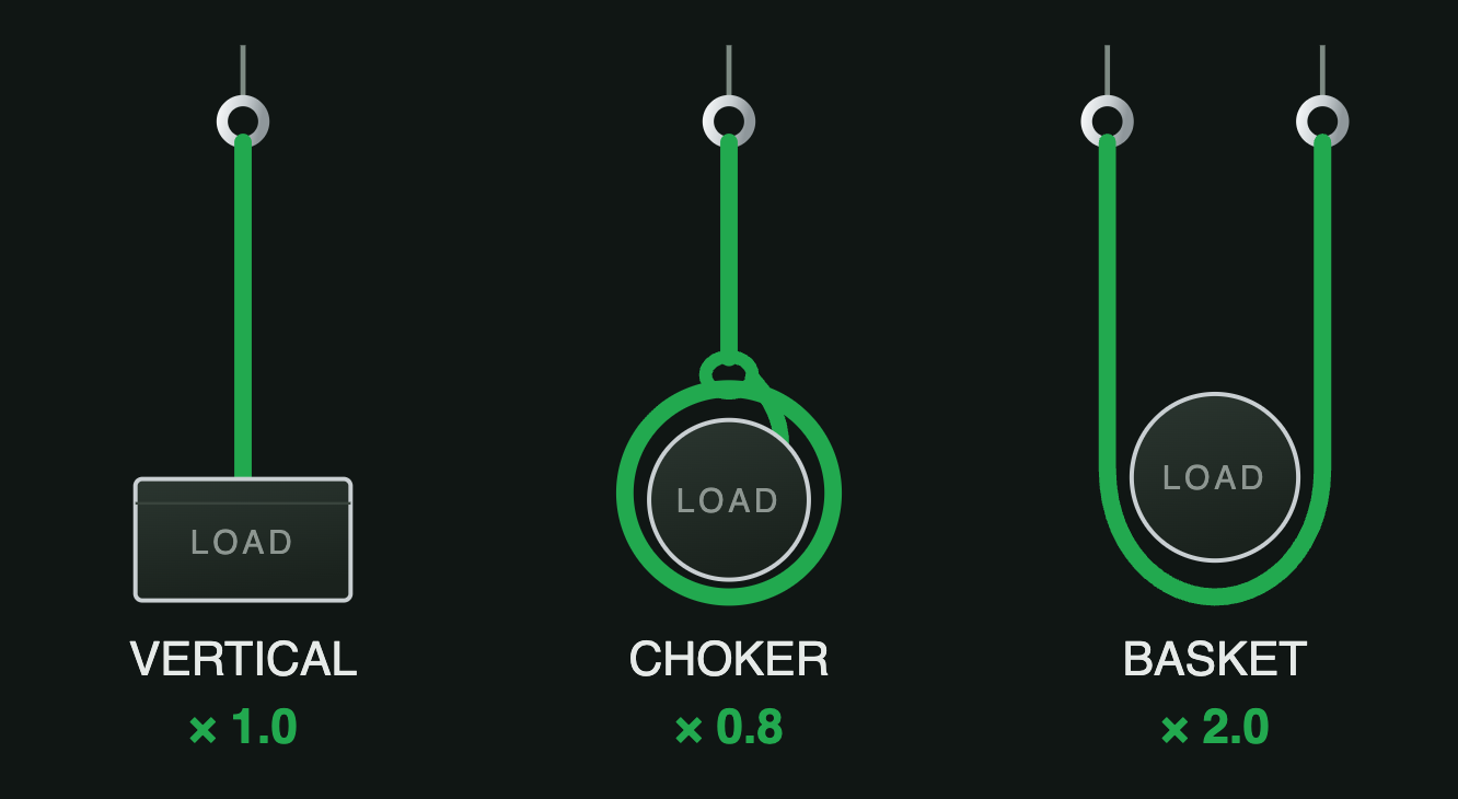 Vertical, choker and basket hitches shown side by side with capacity factors of 1.0, 0.8 and 2.0