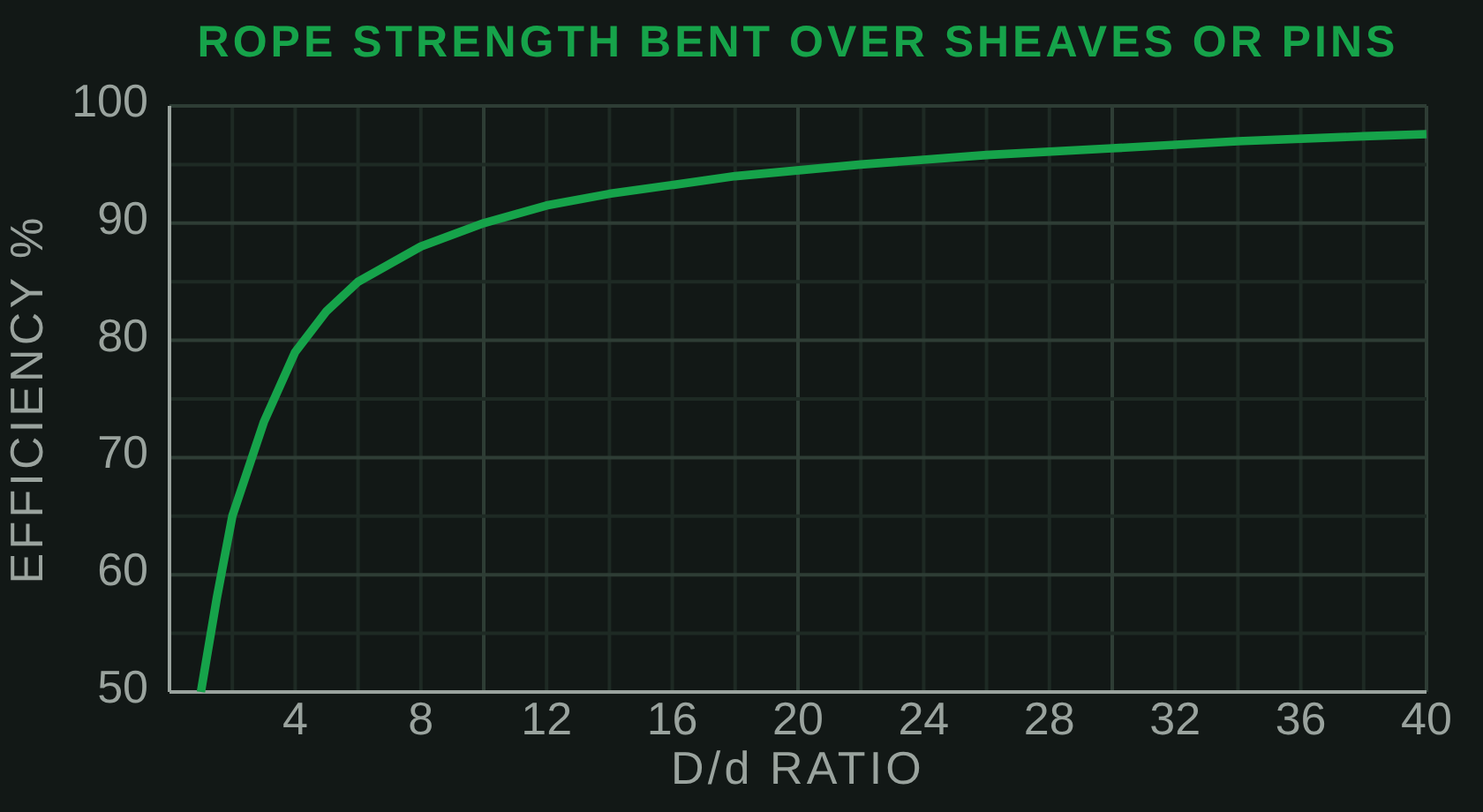 Curve of rope efficiency against D/d ratio, rising steeply below D/d of 8 and flattening above 20