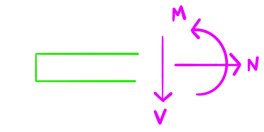 Beam cut at a section showing internal shear V and bending moment M on the cut face